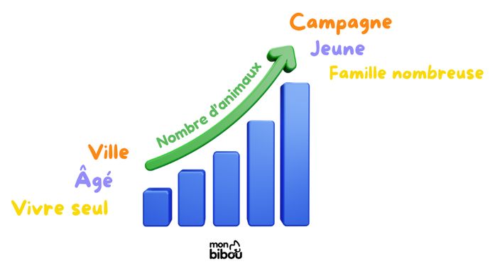 corrélation entre nombre d'animaux de compagnie et  modes de vie des propriétaires