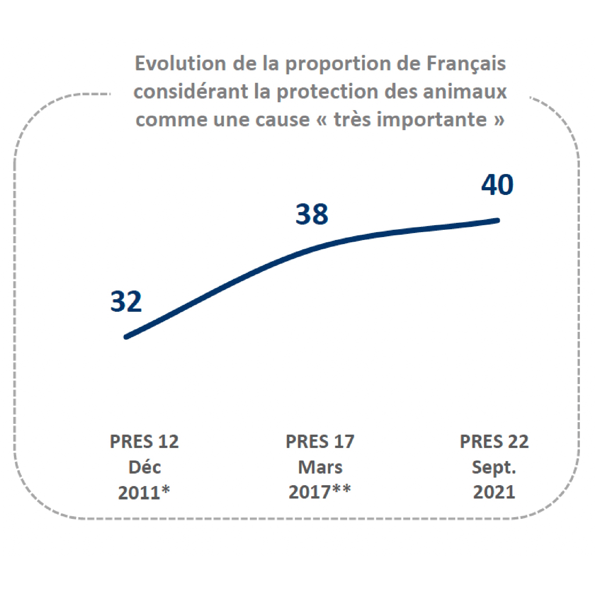 evolution de la proportion des français considérant la protection animale comme très importante
