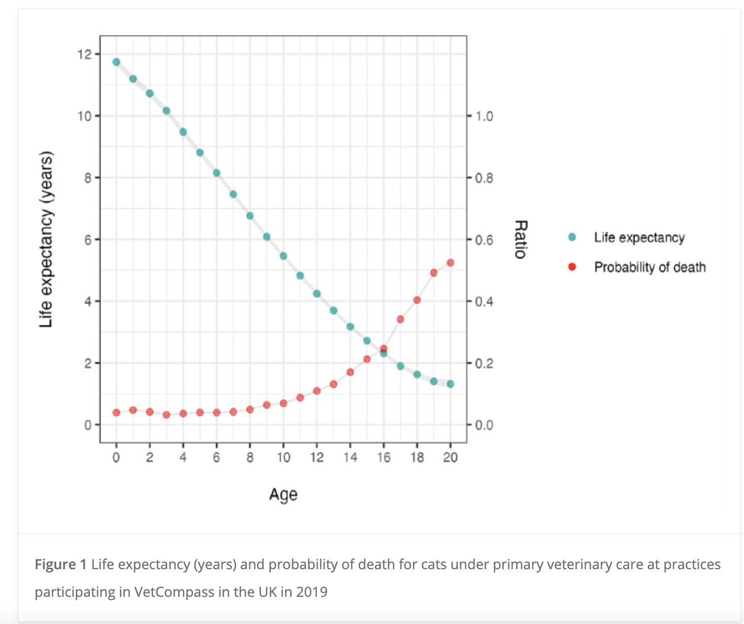 esperance de vie et probabilite de deces selon leur age des chats du UK